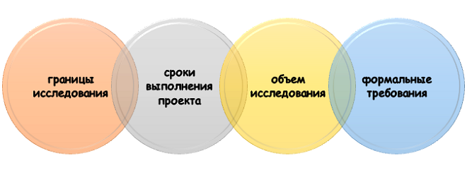 Факторы, учитываемые при проведении дополнительного исследования