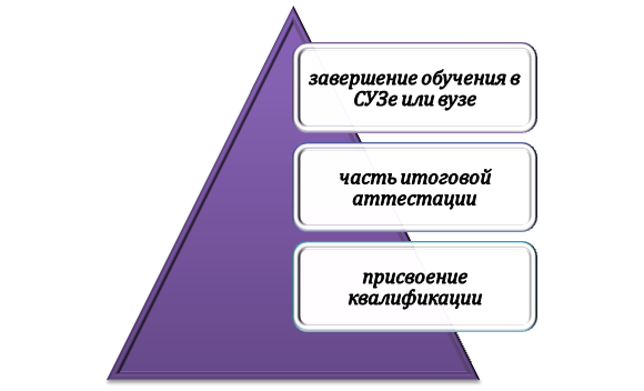 Роль квалификационной работы в жизни студента