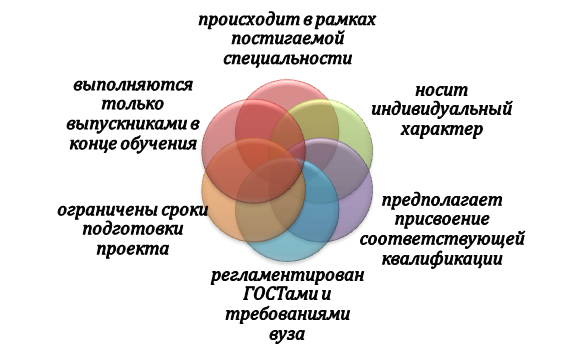 Особенности квалификационной работы