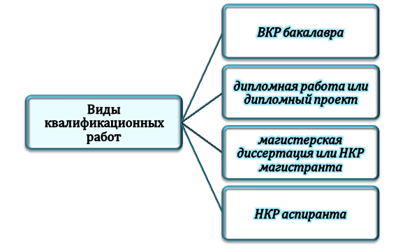 Разновидности квалификационной работы