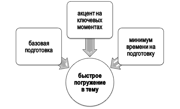 Особенности быстрой подготовки по теме