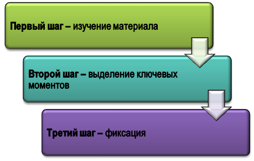 Процесс применения техники быстрого погружения в тему