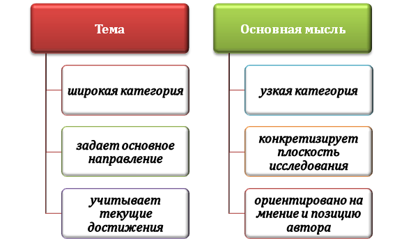 Понятие и особенности темы и основной мысли текста