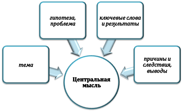 В чем выражается основная мысль текста?