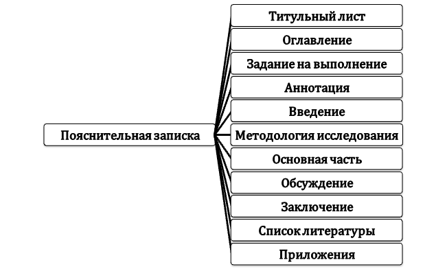 Структура пояснительной записки к диплому или диссертации