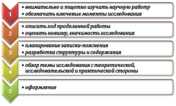 Схема подготовки пояснительной записки к диплому или диссертации