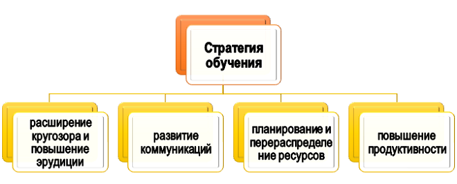 Зачем нужна стратегия обучения?