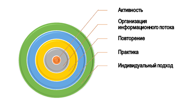 Правила построения эффективной стратегии обучения