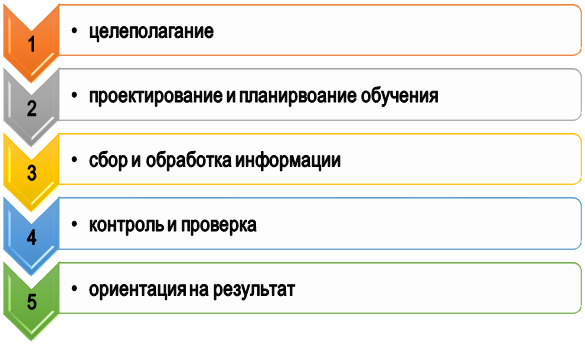 Схема разработки стратегии обучения