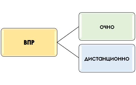 Формат проведения ВПР