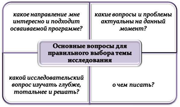 Как выбрать тему исследования?