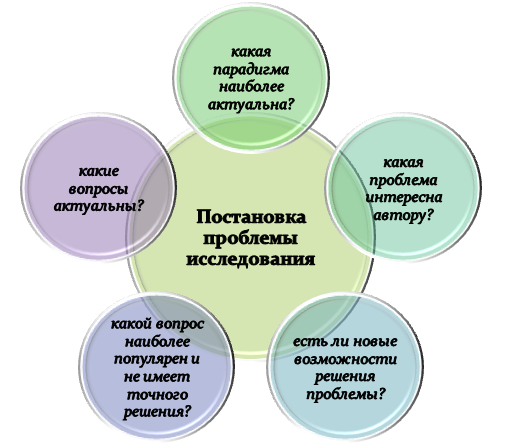 Процесс постановки исследовательского вопроса