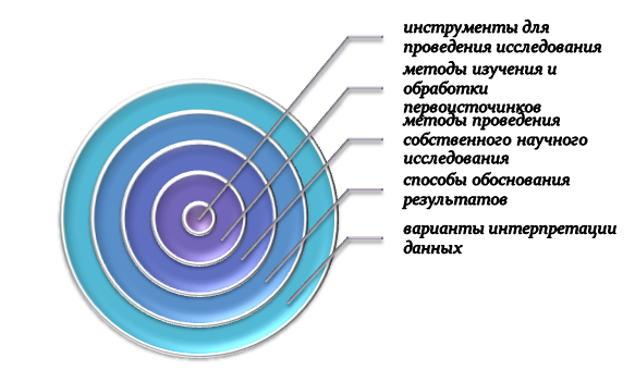 Разработка методологического аппарата исследования