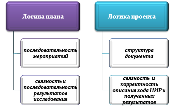 Чем отличается план проекта и план исследования?