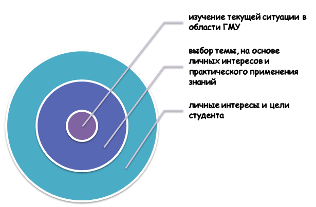 Особенности выбора темы для курсовой по ГМУ