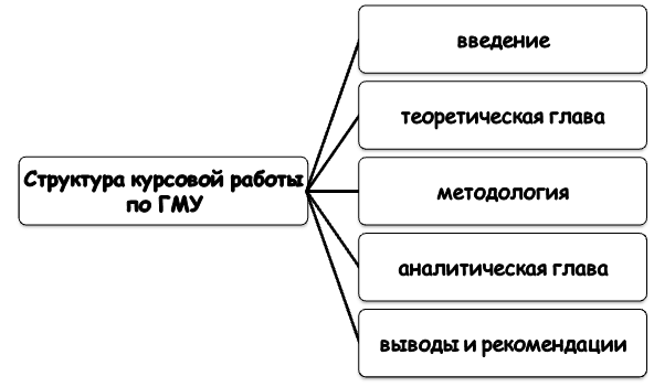 Из чего состоит курсовая по ГМУ?