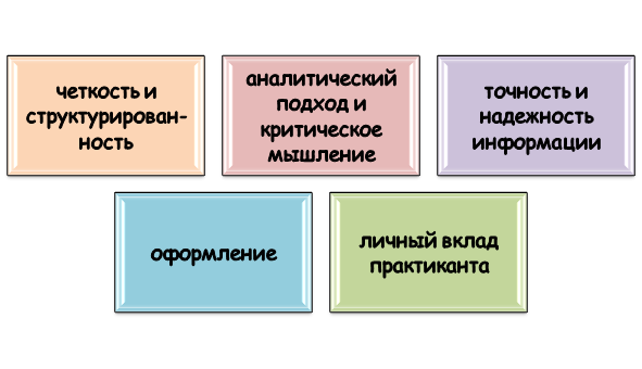 Правила выполнения отчета по практике