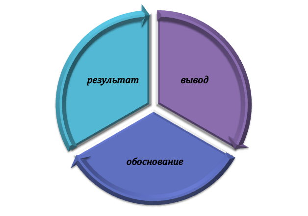 Как завершить отчет по практике?