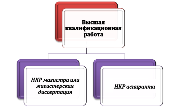 Виды высшей квалификационной работы