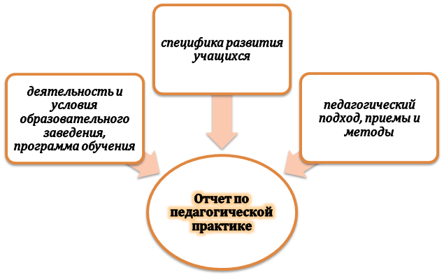 Основа для отчета по педагогической практике