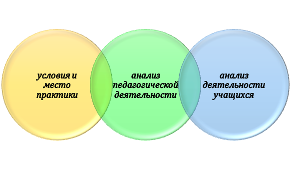 Основа отчета по педагогической практике