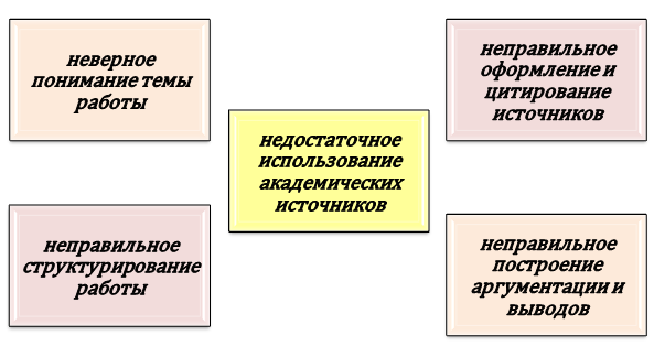 Базовые содержательные ошибки в курсовых работах