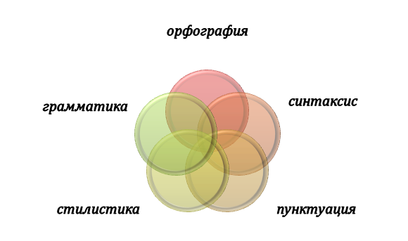 Типичные ошибки в тексте курсовой