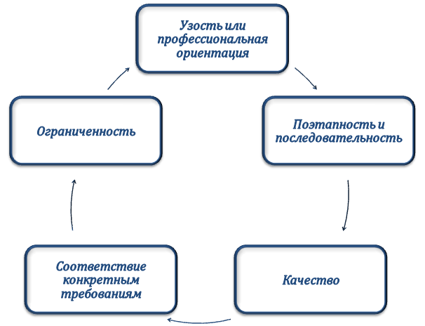 Специфические черты высшего образования