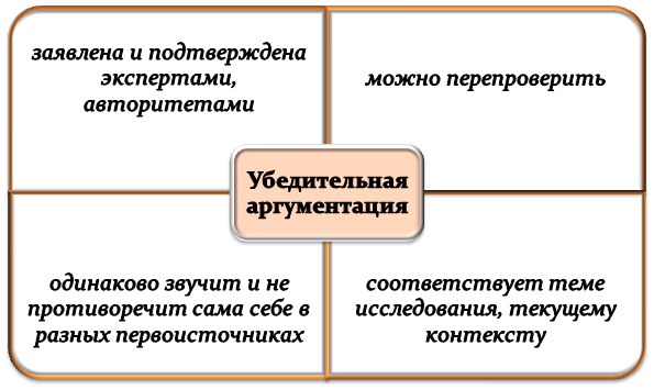 Признаки убедительного аргумента