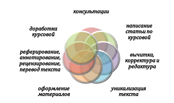 Помощь ДиссХелп в подготовке научной статьи по курсовой работе