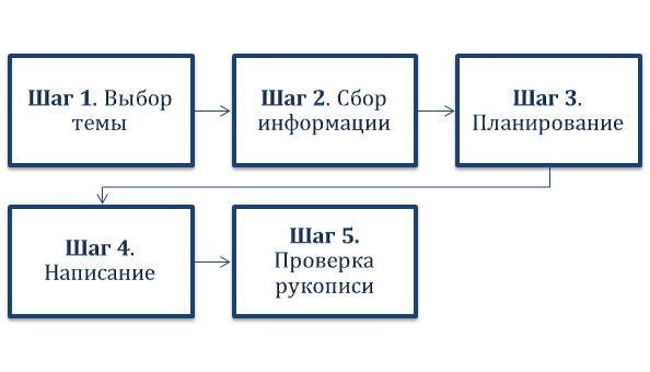 Как писать эссе по журналистике?