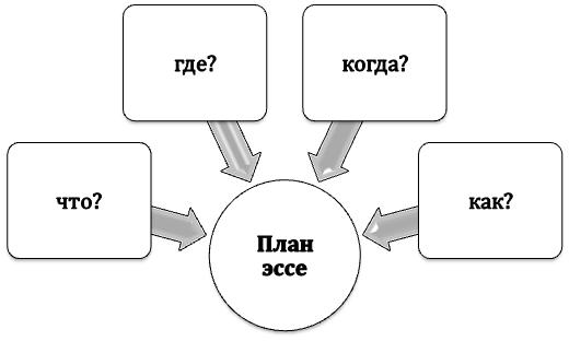 Ключевые аспекты плана эссе