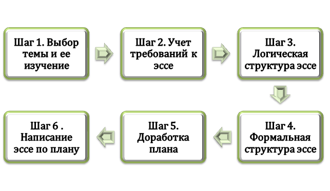 Как написать эссе по плану?