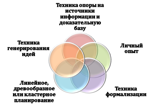 Способы выполнения эссе по плану