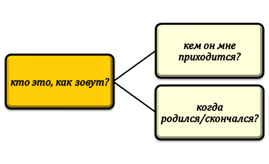 База для разработки генеалогического древа