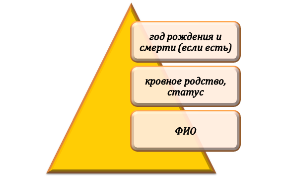 Минимальная информация для генеалогического древа