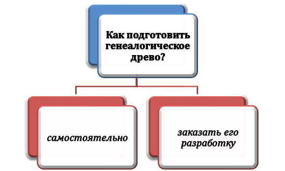 Способы формирования генеалогического древа