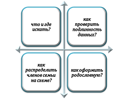 Сложности при разработке генеалогического древа