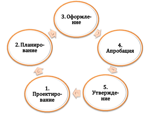 Порядок утверждения образовательной программы