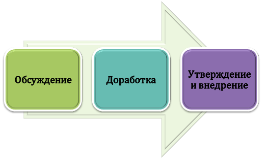 Процесс утверждения образовательной программы