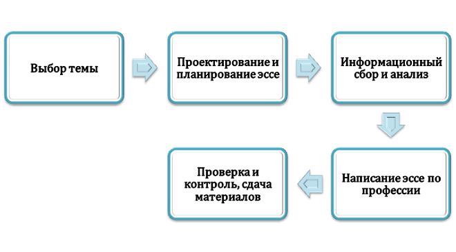 Этапы подготовки эссе по профессии