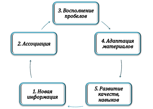 Методы обучения