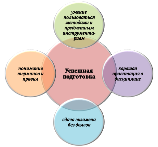 Параметры успешной подготовки к экзаменам