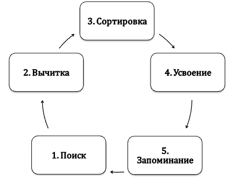 Работа с информацией при подготовке к экзамену