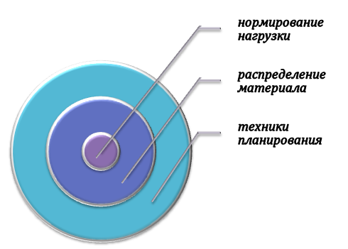 Планирование при подготовке к экзаменам