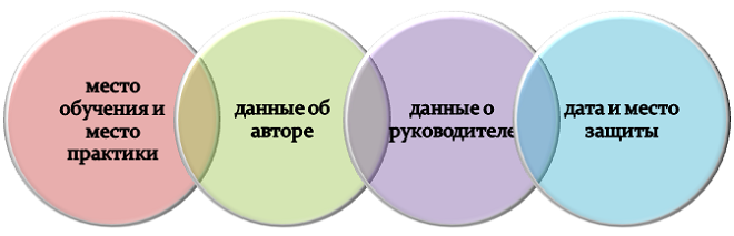 Базовые элементы титульника отчета по практике