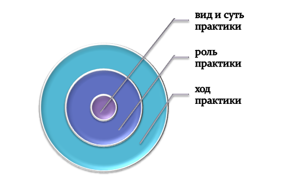 Базовые элементы введения отчета по практике