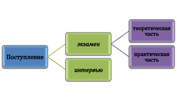 Аттестация в ординатуре при ГКБ №1