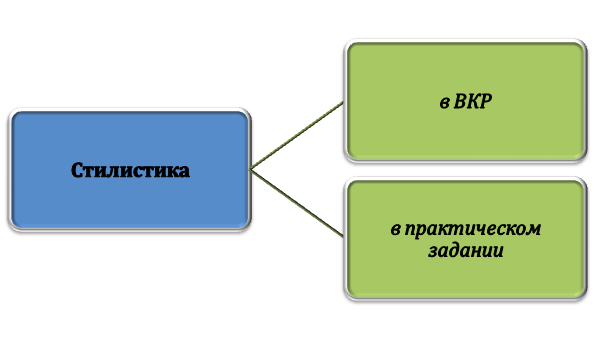 Стилистика в дипломе и практическом задании по журналистике