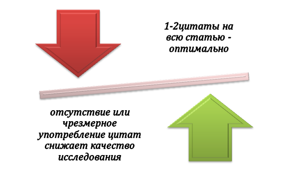 Количество цитат в научной статье